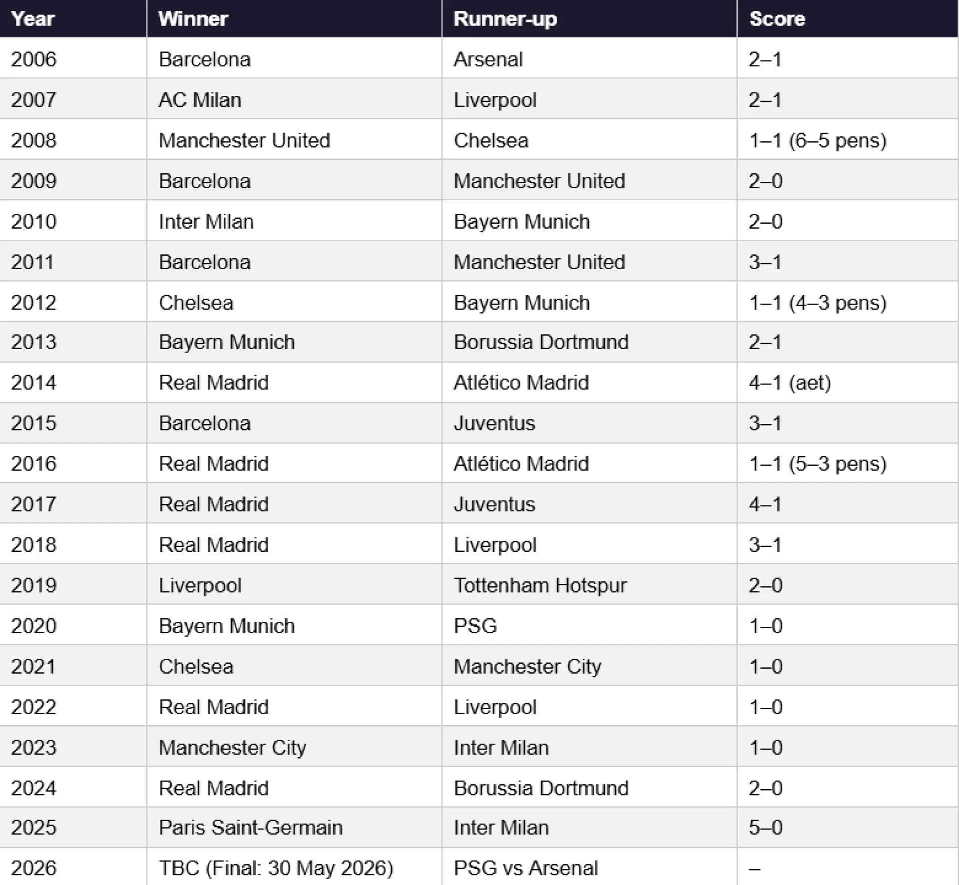 Champions League Winners Table